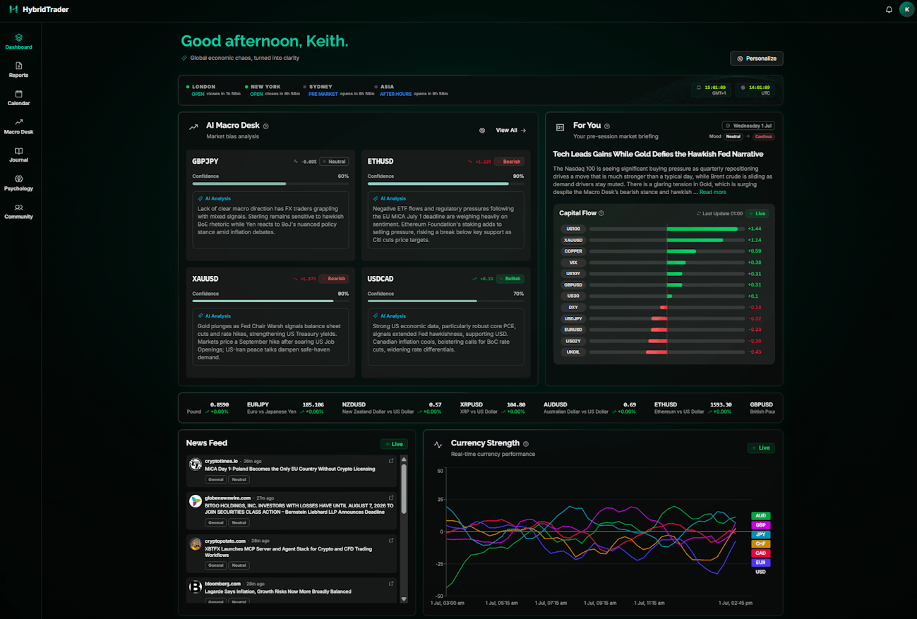 HybridTrader main dashboard with session greeting, market hours, AI Macro Desk, For You briefing, and capital flow