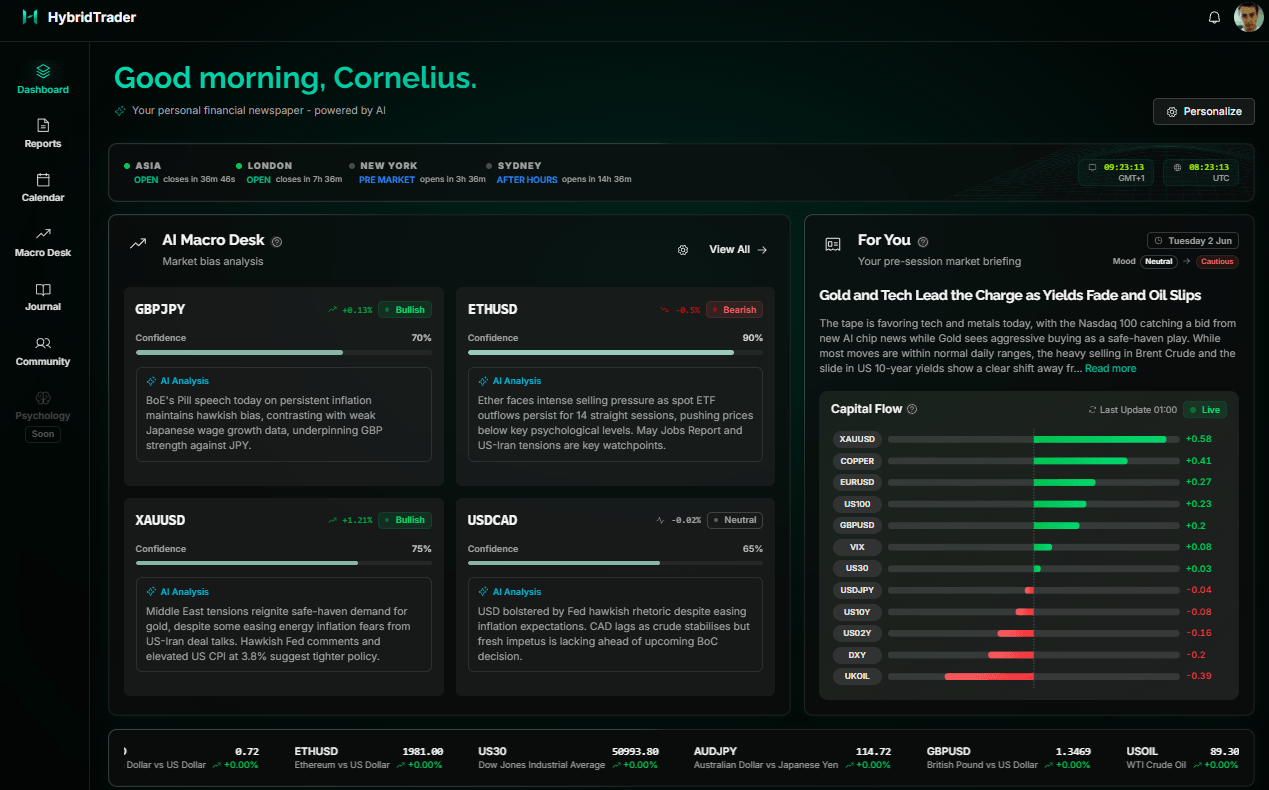 HybridTrader main dashboard with session greeting, market hours, AI Macro Desk, For You briefing, and capital flow