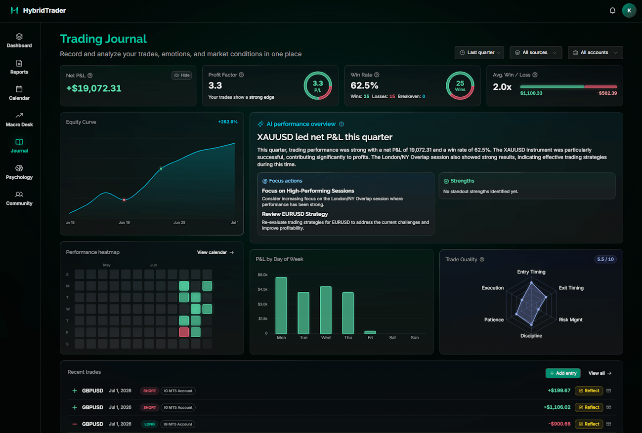 HybridTrader Dynamic Journal capturing trade context, setup and decision state