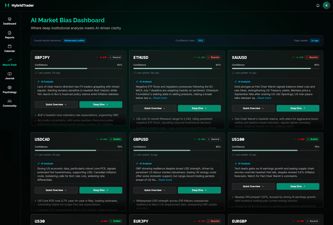 HybridTrader AI Macro Desk with live market narratives and instrument bias