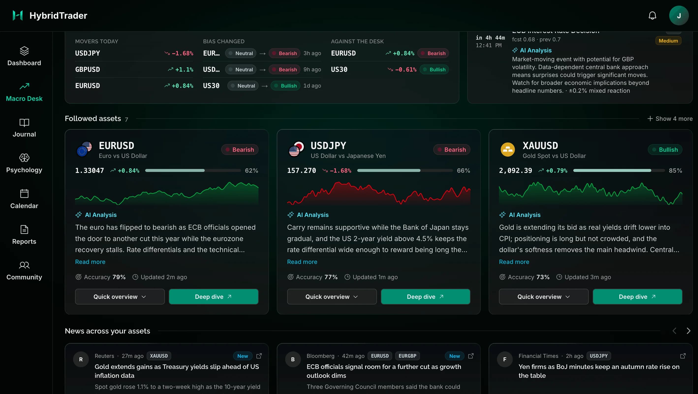 HybridTrader Macro Desk showing today's movers, recent bias changes and moves against the desk, above followed assets EURUSD, USDJPY and XAUUSD, each with a bias, a price chart and an AI analysis